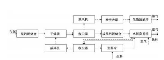 廣州市越堡公司污泥處置工藝